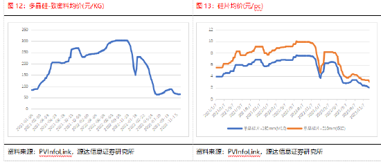 源达研究报告：11月风光装机同比高增，24年装机目标确立