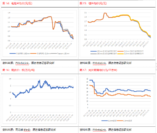 源达研究报告：11月风光装机同比高增，24年装机目标确立