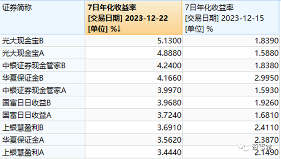 货币基金收益率重上5%，今年末的“钱”好值钱！