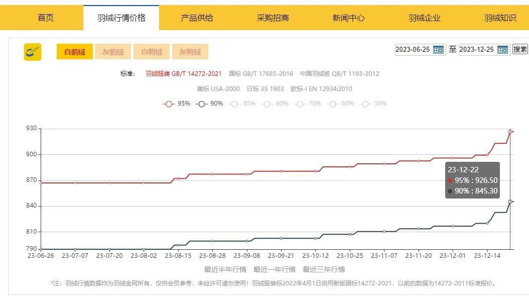 批发价600元的羽绒服，线下卖到1500元以上才能赚钱！有品牌均价过万，负责人：最大的成本在于制作工艺