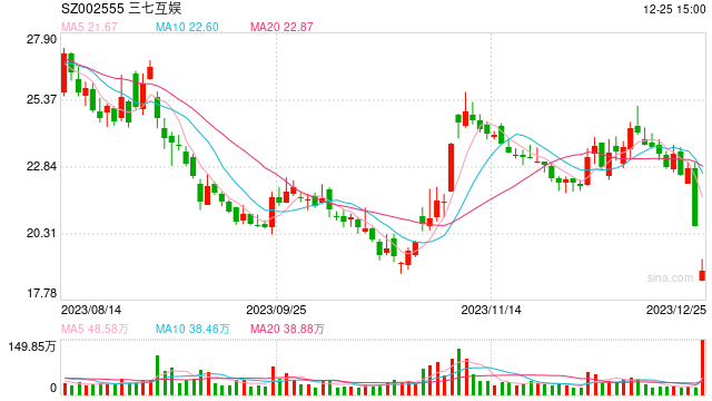 年内新高！12月累计203款游戏获批