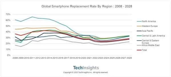 手机没人买了？调查称2023换机率跌至历史最低点