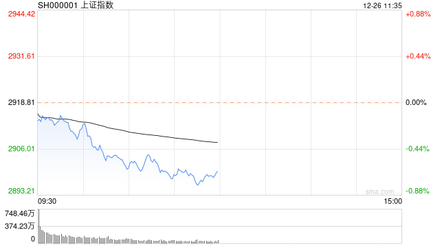 午评：创指低开低走跌1.47% 两市下跌个股超4300只