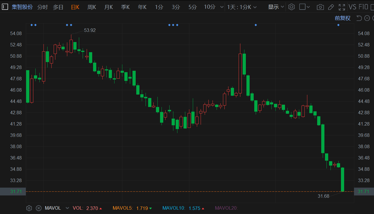 A股异动 | 集智股份继续大跌10% 股价续刷阶段新低