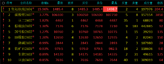 午评：集运指数（欧线）涨近16%，碳酸锂涨超3%