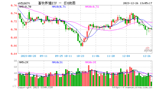 生猪未动，“粮草”先行？川金诺20CM涨停，播恩集团二连板！畜牧养殖ETF（516670）盘中持续溢价