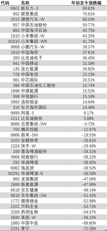 2023年收官在即！恒指或迎年线四连跌 汽车等少数板块表现亮眼