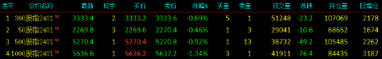 股指期货震荡下行 IH主力合约跌0.46%