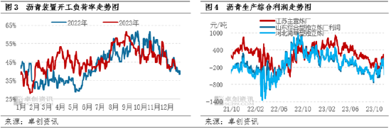 卓创资讯：12月沥青市场进入淡季 1月现货疲态或持续