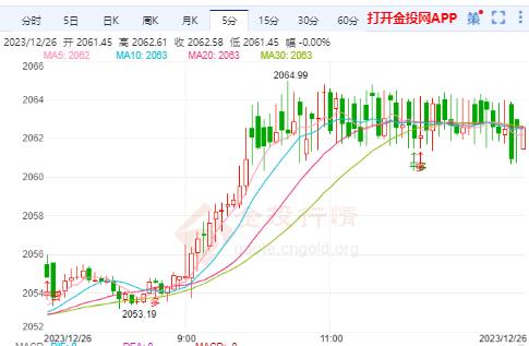 美联储通胀数据逊于预期 金价呈看涨倾向