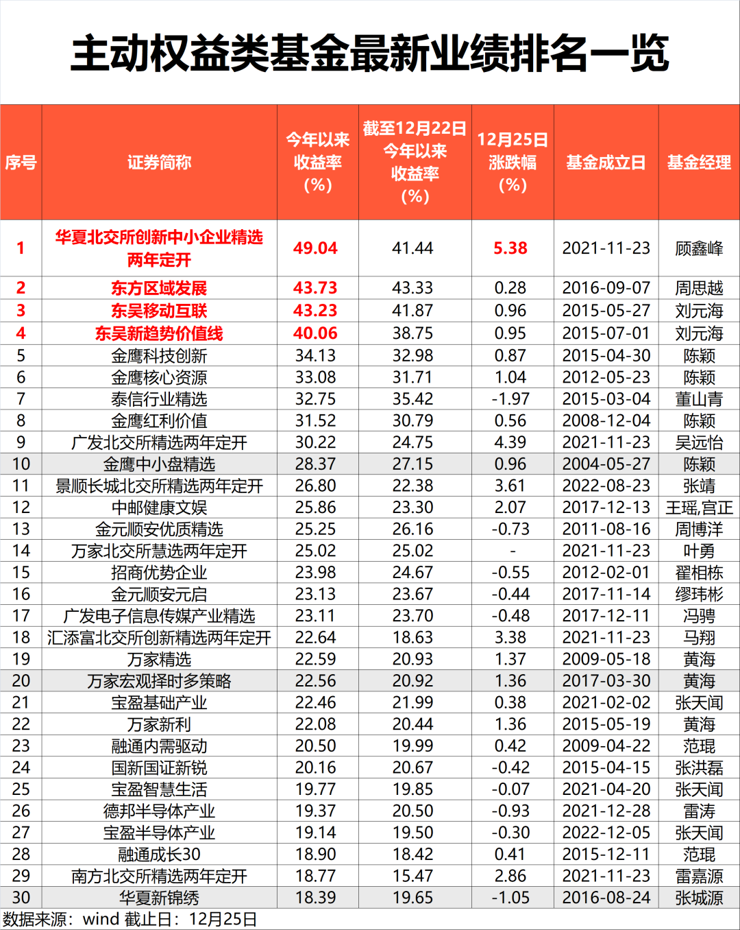 单日暴涨5%！冠军基金换了