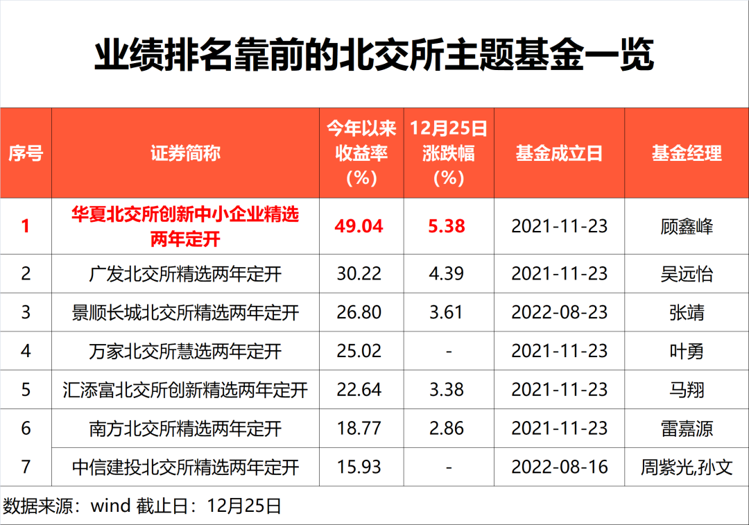 单日暴涨5%！冠军基金换了