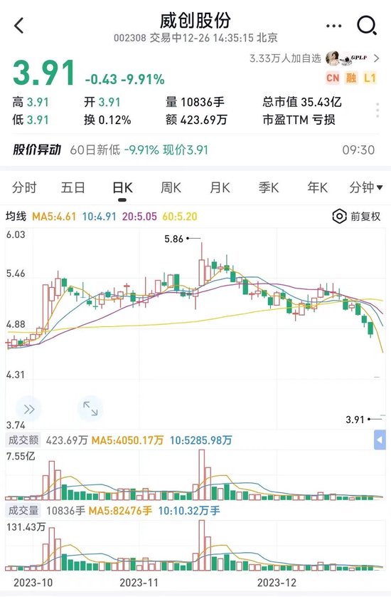 惊呆了！13亿离奇失踪，董秘、财务负责人、独董集体离职！威创股份股价开盘一字跌停！4万股东彻底慌了...