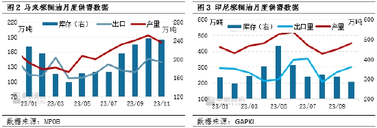 油脂有“料”：棕榈油万事俱备 只欠需求东风