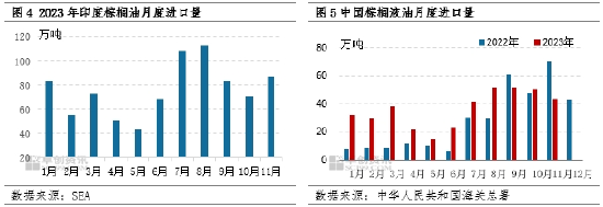 油脂有“料”：棕榈油万事俱备 只欠需求东风