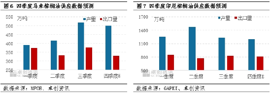 油脂有“料”：棕榈油万事俱备 只欠需求东风