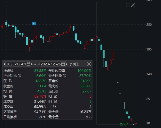 “最贵ST股”*ST左江本月从200+跌到20+，有私募和牛散被深套了？