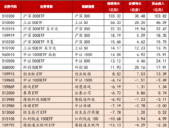 市场持续寻底，ETF资金逆势流入