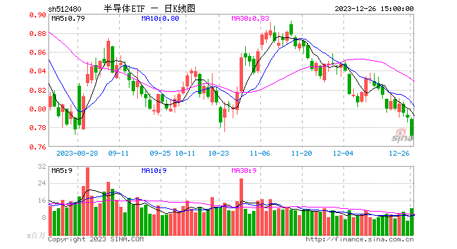 中美半导体巨头和解！半导体ETF（512480）连续4日获资金净流入 排名居前，今日成交额破9亿元