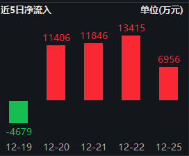 中美半导体巨头和解！半导体ETF（512480）连续4日获资金净流入 排名居前，今日成交额破9亿元