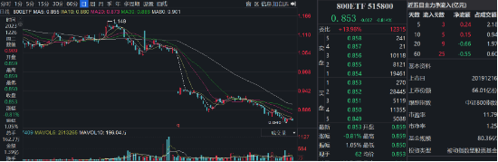 A股缩量回调，陈果等发声：2024两大因素或催生行情！大中盘代表800ETF（515800）收跌0.81%，成交额小幅放量