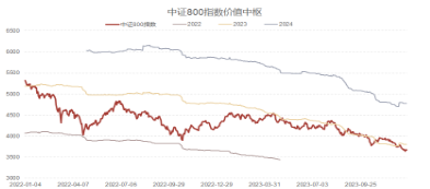 A股缩量回调，陈果等发声：2024两大因素或催生行情！大中盘代表800ETF（515800）收跌0.81%，成交额小幅放量