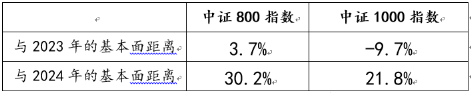 A股缩量回调，陈果等发声：2024两大因素或催生行情！大中盘代表800ETF（515800）收跌0.81%，成交额小幅放量