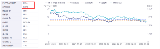 A股缩量回调，陈果等发声：2024两大因素或催生行情！大中盘代表800ETF（515800）收跌0.81%，成交额小幅放量