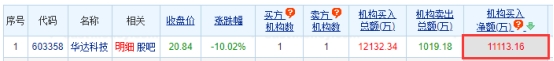 华达科技跌停 机构净买入1.11亿元