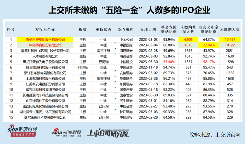 中乔体育IPO：未给一万多名员工缴纳住房公积金或不符合上市条件 频繁向关联方无偿“输血”