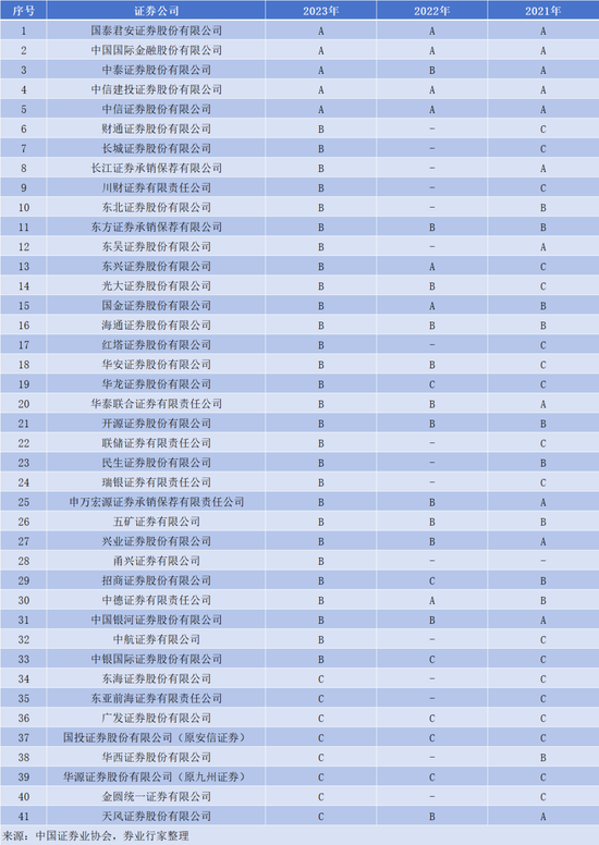 出炉！2023年券商财务顾问执业质量，五家全A，都有谁？