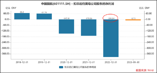 国航持续三年亏700亿“无惧”再融资新规？负债最高债务结构亟待优化