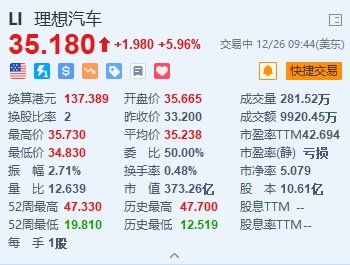 理想汽车涨近6% 上周销量达1.21万辆领跑新势力