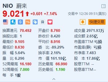 蔚来涨超7% CEO指ET9订单量远高于官方预期