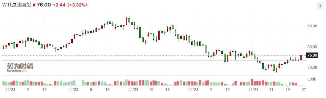 国际油价涨幅扩大至3%！巴以冲突风险外溢、红海局势持续升温