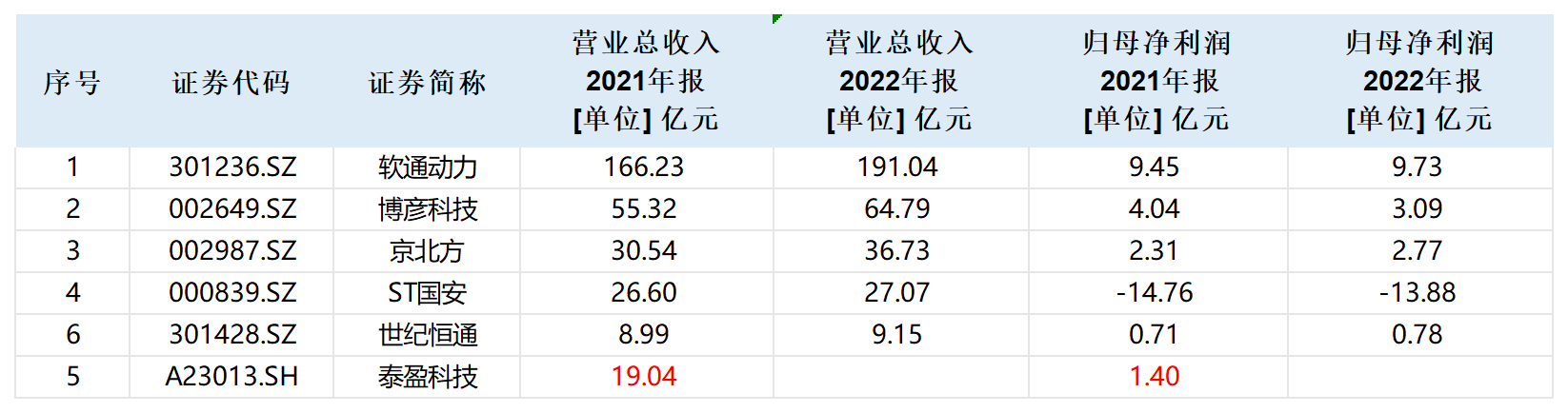 泰盈科技IPO：盈利规模小难符主板定位 未给上万名员工足项缴纳“五险一金”但高管层年薪惊人