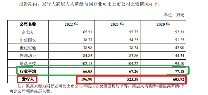 泰盈科技IPO：盈利规模小难符主板定位 未给上万名员工足项缴纳“五险一金”但高管层年薪惊人