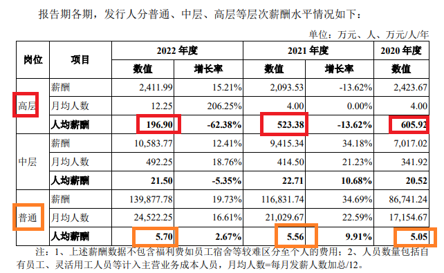 泰盈科技IPO：盈利规模小难符主板定位 未给上万名员工足项缴纳“五险一金”但高管层年薪惊人