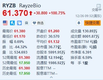 美股异动丨RayzeBio暴涨超100% 获百时美施贵宝溢价104%收购要约
