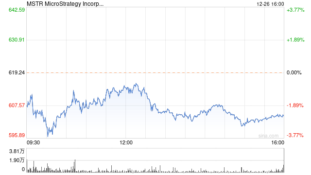 MicroStrategy大力押注比特币 2023年股价涨幅超300%