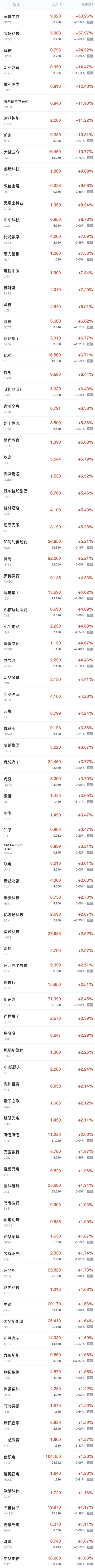 周二热门中概股多数上涨 蔚来涨超10%，网易涨超5%，理想汽车涨超3%，小鹏汽车涨超1%