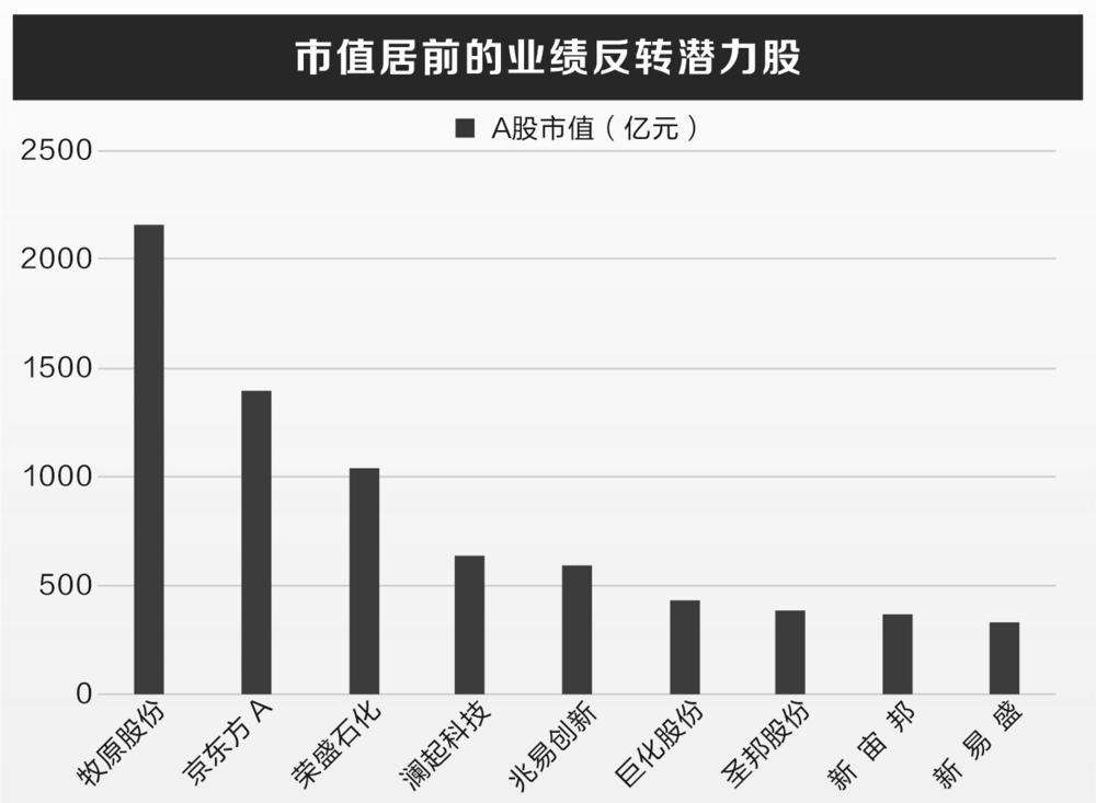 业绩反转预期高 这些个股获机构扎堆关注