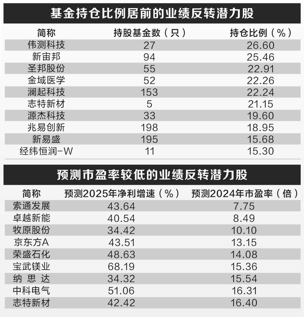 业绩反转预期高 这些个股获机构扎堆关注
