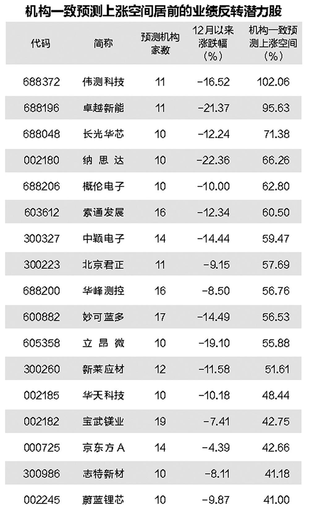 业绩反转预期高 这些个股获机构扎堆关注