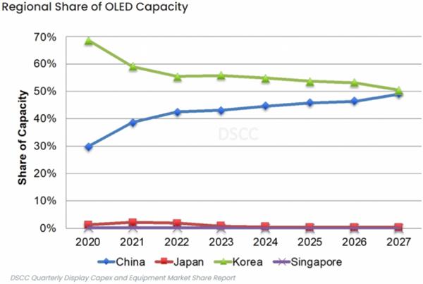 国产OLED强势崛起！将与三星LG平起平坐