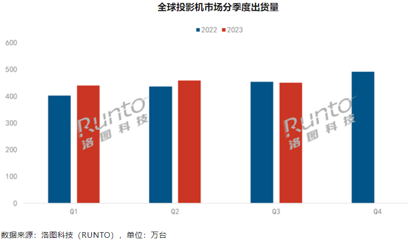 2023 年前三季度全球投影机出货量达 1350 万台，爱普生、极米、坚果前三