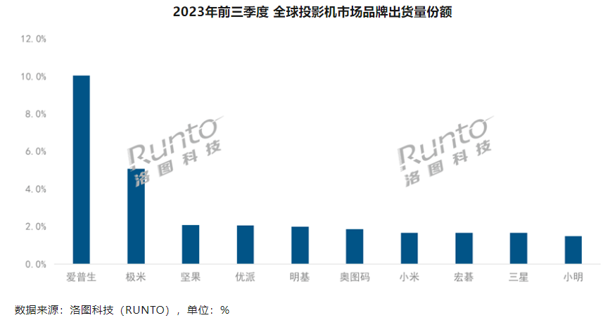 2023 年前三季度全球投影机出货量达 1350 万台，爱普生、极米、坚果前三