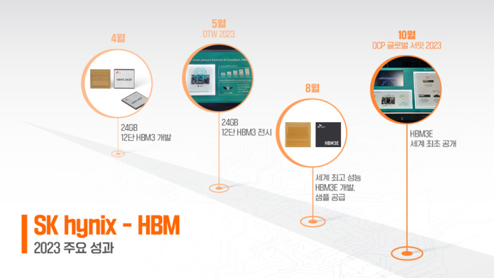 SK海力士明年启动HBM4内存研发 HBM3E即将量产