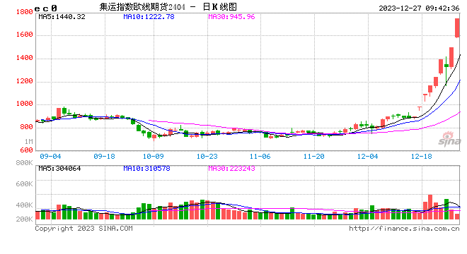 快讯：集运指数（欧线）主力合约日内触及涨停，涨幅为20%