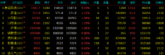 期市早盘开盘|国内期货主力合约涨跌不一 集运指数（欧线）涨超9%
